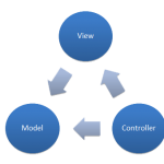 Giới thiệu về mô hình MVC là gì trong lập trình web