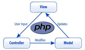 MVC là gì ? Lập trình PHP theo mô hình MVC